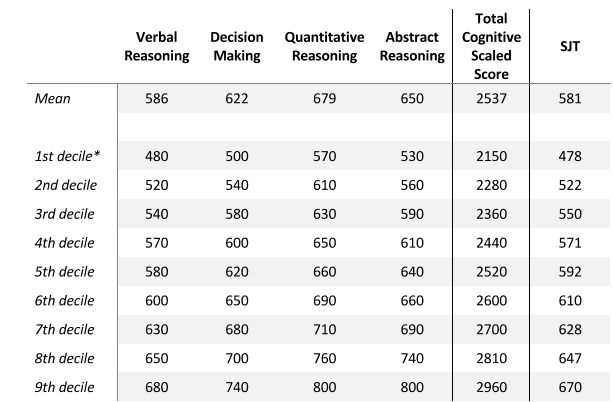 UCAT Percentile Calculator - NIE: UCAT And Interview Preparation Experts